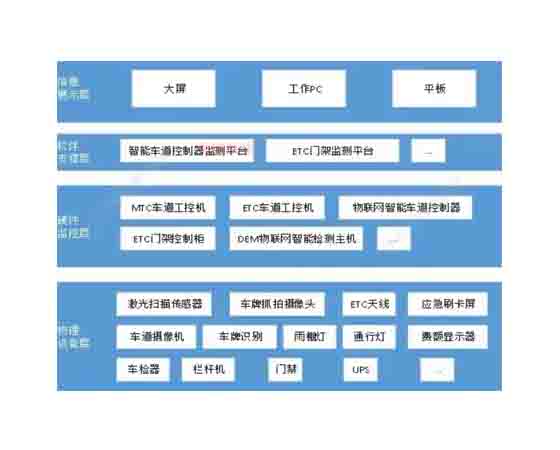 高速公路收費站 實訓系統(tǒng)